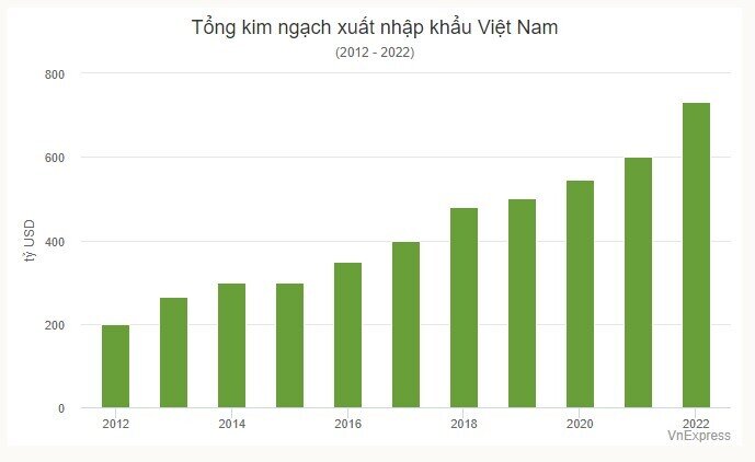 Xuất nhập khẩu Việt Nam năm 2022 vượt 730 tỷ USD