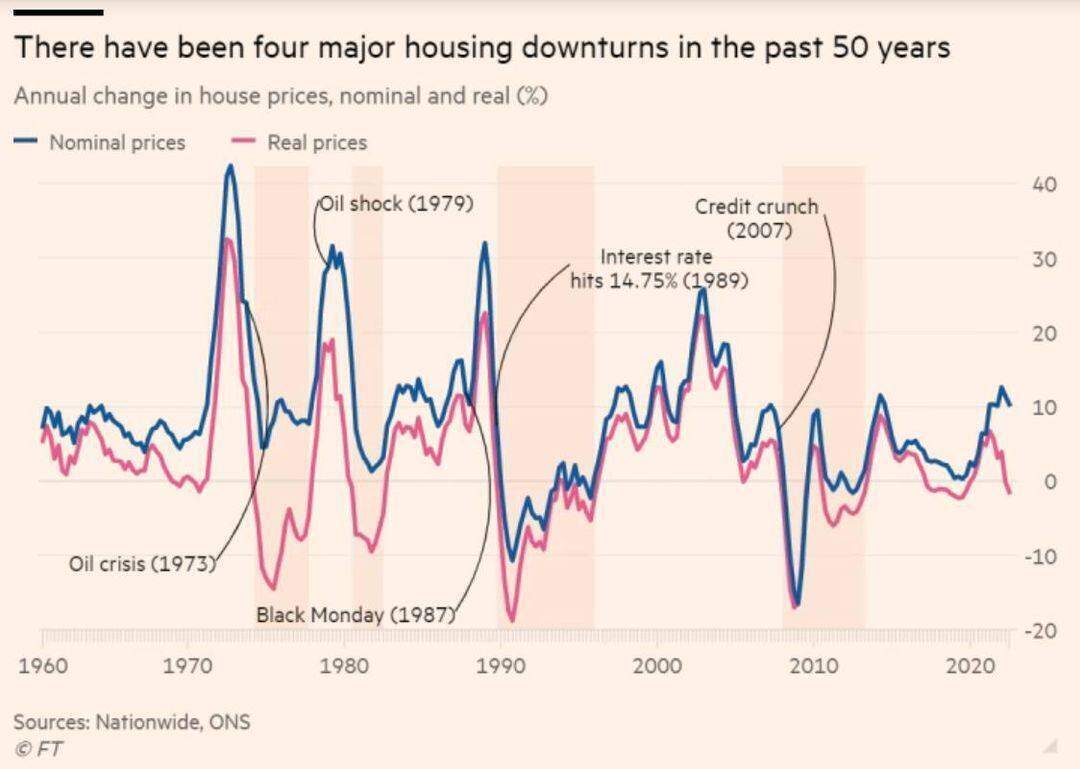 Diễn biến thay đổi giá bất động sản UK hàng năm suốt 50 năm qua