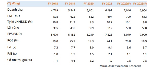 Mirae Asset: Dự phóng EPS của PTB trong năm 2023 là 7.900 tỷ đồng