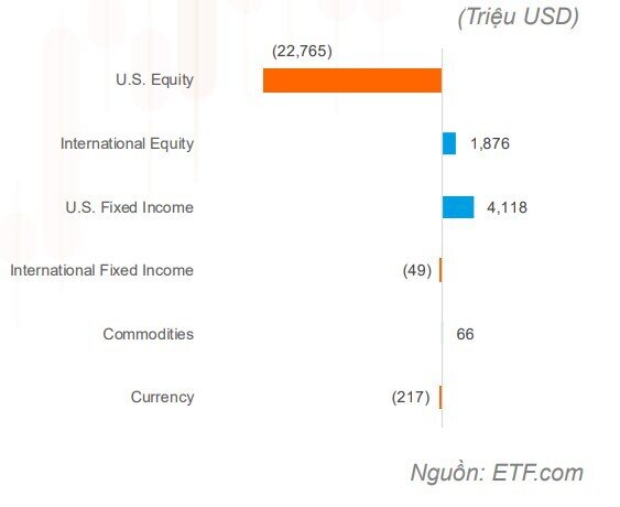 Rút ròng toàn ĐNA nhưng dòng vốn ETF vẫn vào ròng 23,4 triệu USD tại TTCK Việt?