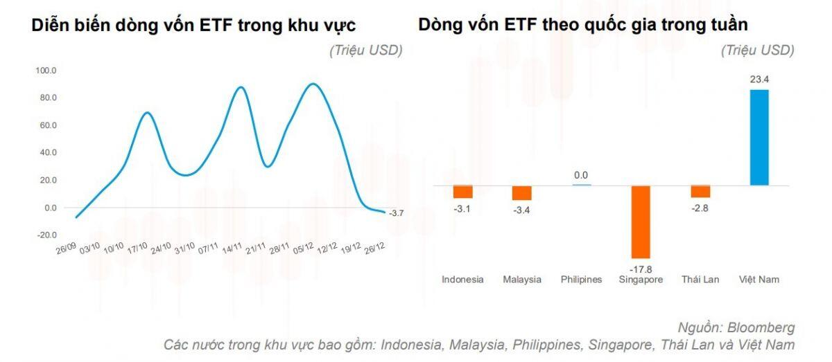 Rút ròng toàn ĐNA nhưng dòng vốn ETF vẫn vào ròng 23,4 triệu USD tại TTCK Việt?