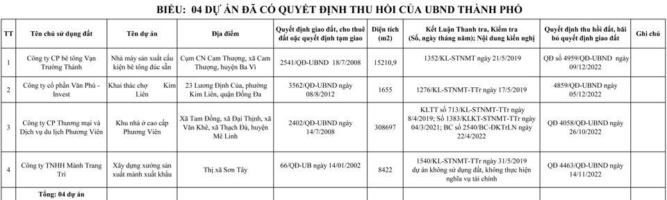 Hà Nội công khai 4 dự án chậm triển khai bị thu hồi đất