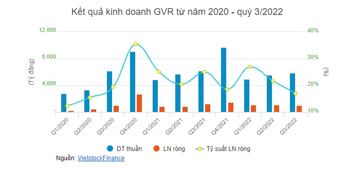 GVR giảm 27% kế hoạch lãi sau thuế năm 2022