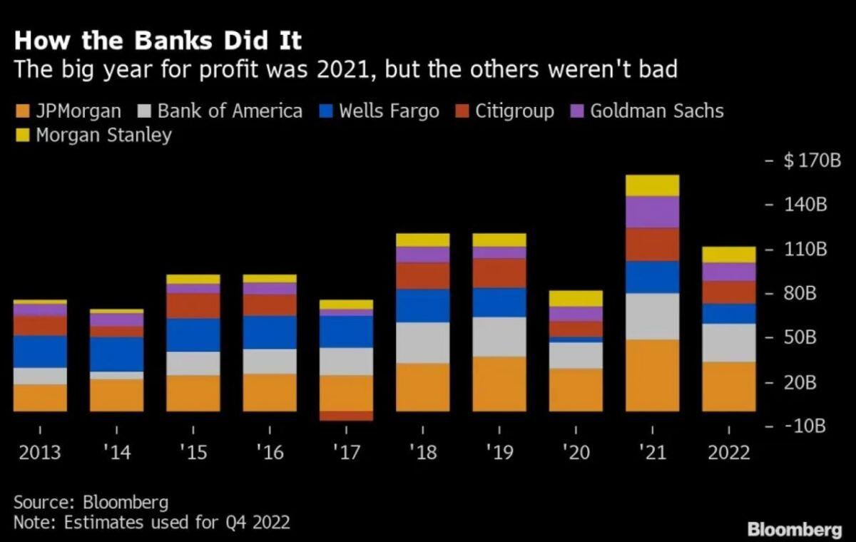 Các ngân hàng lớn Phố Wall vẫn lãi kỷ lục bất chấp những bê bối trong thập kỷ