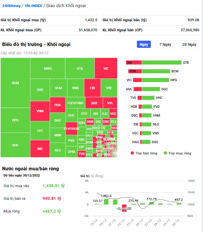 Khối ngoại 'miệt mài' mua ròng hàng trăm tỷ đồng trong phiên cuối cùng của năm 2022