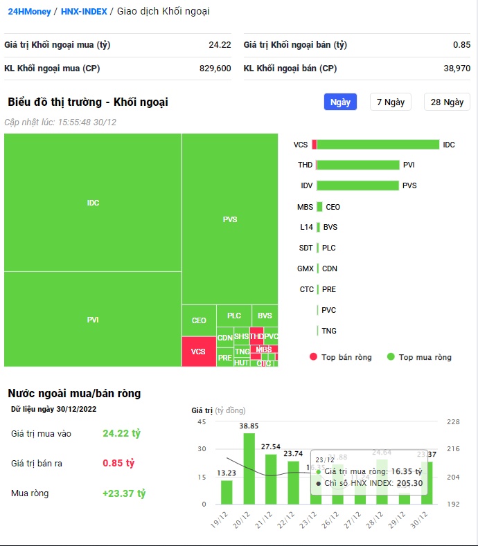 Khối ngoại 'miệt mài' mua ròng hàng trăm tỷ đồng trong phiên cuối cùng của năm 2022