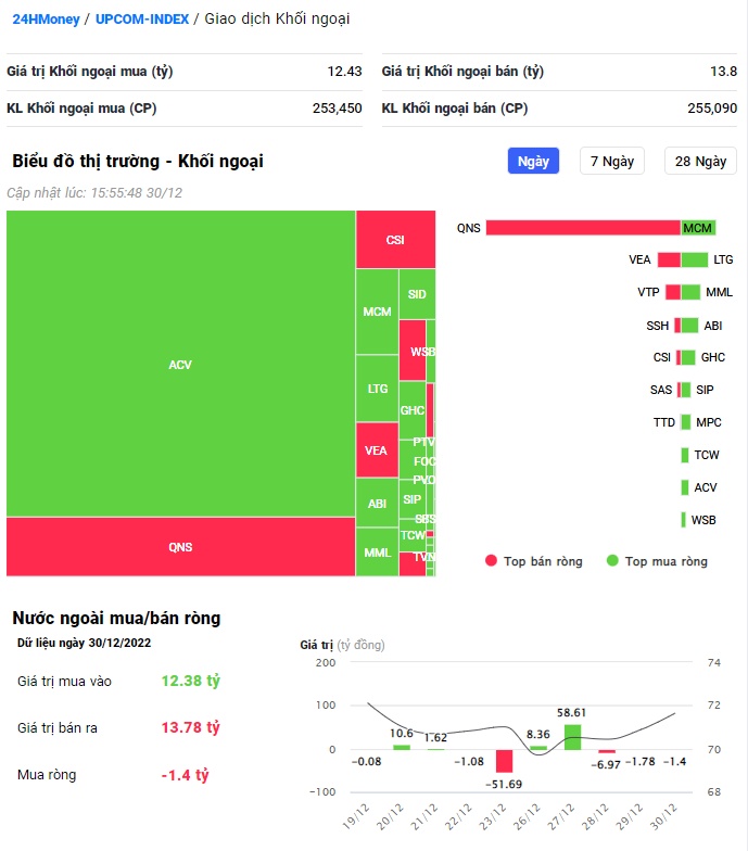 Khối ngoại 'miệt mài' mua ròng hàng trăm tỷ đồng trong phiên cuối cùng của năm 2022