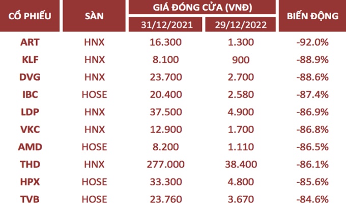 Cổ phiếu nào giảm mạnh nhất năm nay?
