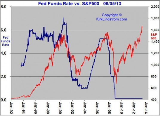 Đây là bảng số liệu của Mỹ giữa chỉ số S&P500 vs lãi suất FED cùng đó sẽ chú thích các đợt tương tự như hiện tại và cấu trúc khác nhau: