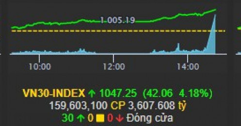 Thị trường ngày 4/1: VNindex có phiên đầu năm bùng nổ, list cổ phiếu tiềm năng theo dõi nếu không muốn bị lỡ sóng