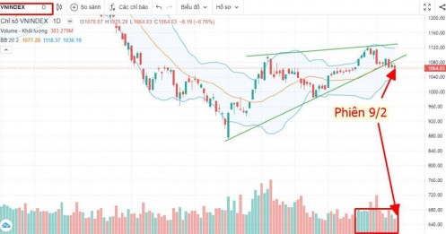 Vnindex 9/2: Cạn kiệt khối lượng say đắm nhỏ lẻ - Kiểm định thất bại mốc 1075+/-