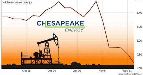 Công ty Năng lượng Chesapeake bỏ khoan và dừng hoàn tất các giếng dầu trong năm nay