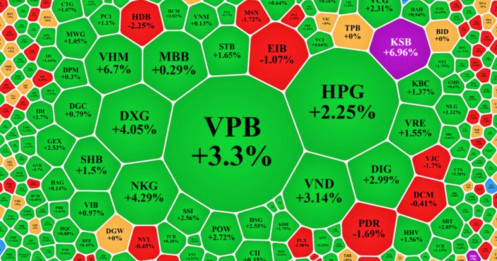Sắc xanh lan toả, VN-Index lấy lại 9 điểm nhờ nhóm vốn hoá lớn