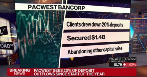 Đến lượt ngân hàng PacWest bị khách hàng rút 20% tiền gửi
