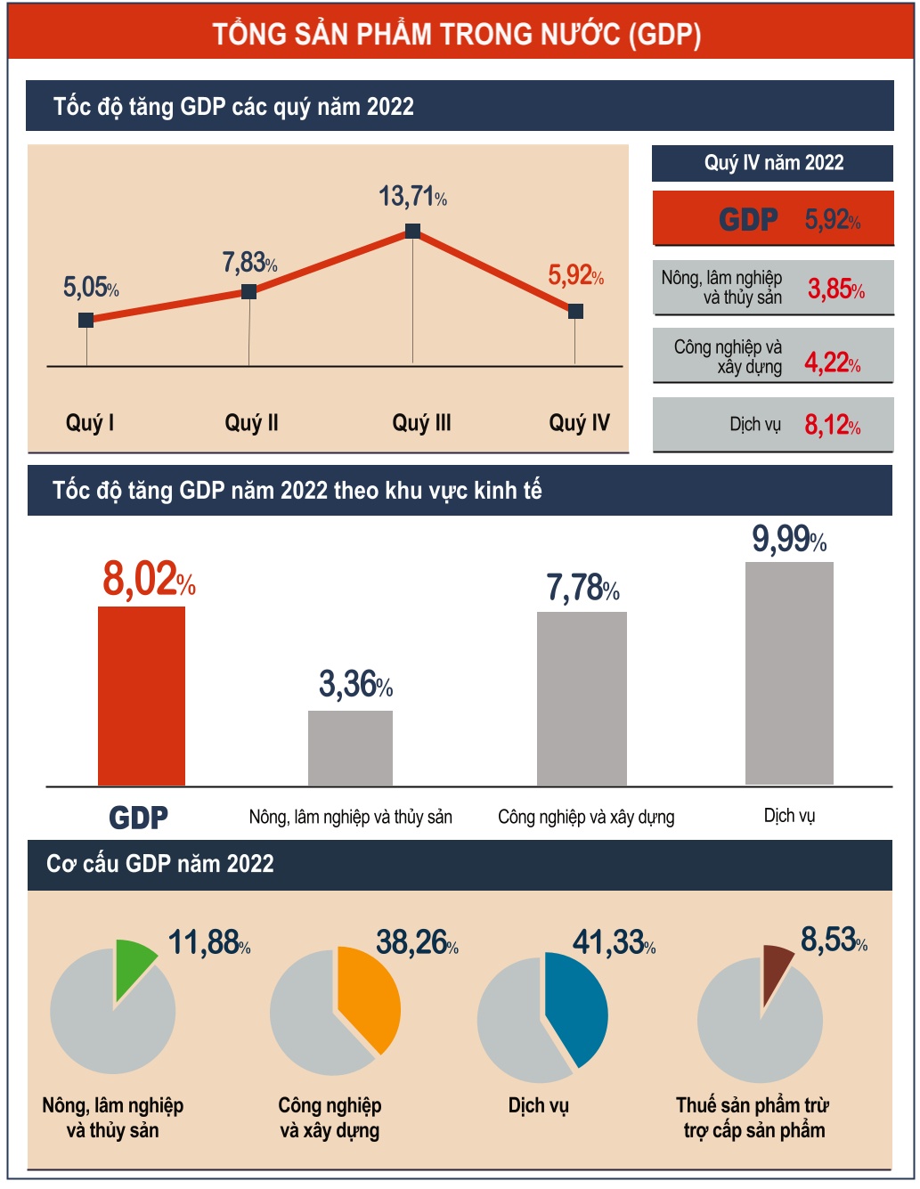 GDP đạt 8,02% và những nhân tố sáng giúp kinh tế Việt Nam tăng cao nhất 12 năm