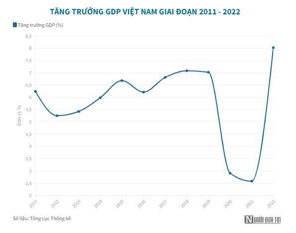 Làm gì để thúc đẩy tăng trưởng kinh tế Việt Nam năm 2023?