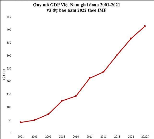 IMF dự báo quy mô GDP Việt Nam năm 2022 xếp thứ 37 trên thế giới