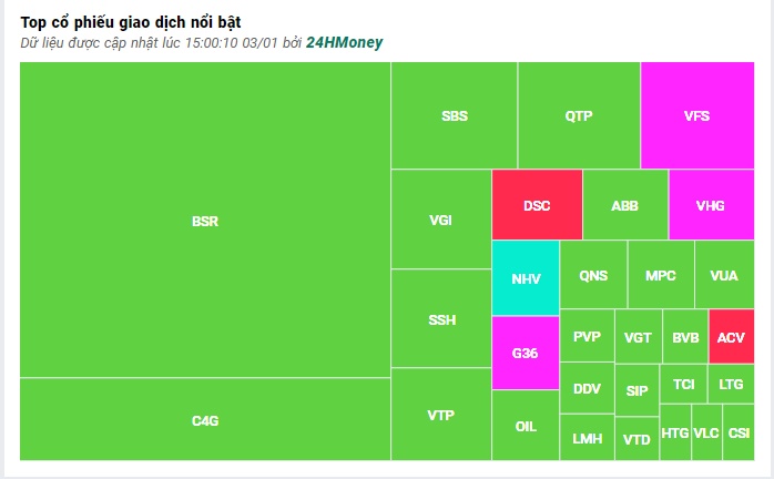 VN-Index tăng vọt gần 37 điểm trong phiên giao dịch đầu năm 2023