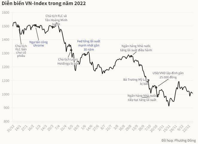 Cổ phiếu nào để lại nhiều tâm tư nhất năm 2022?