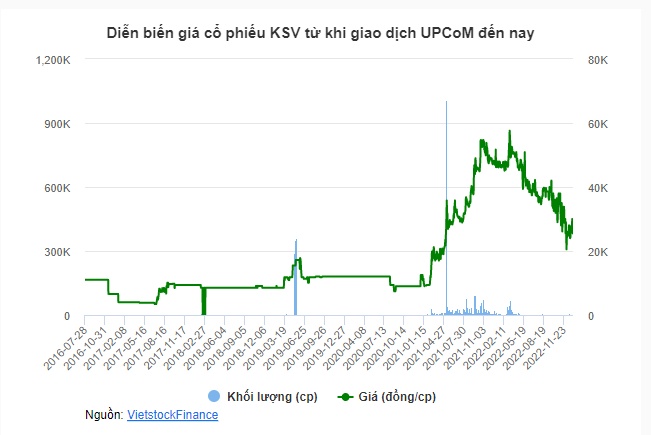 Cổ phiếu KSV sẽ hủy đăng ký giao dịch trên UPCoM từ 17/01