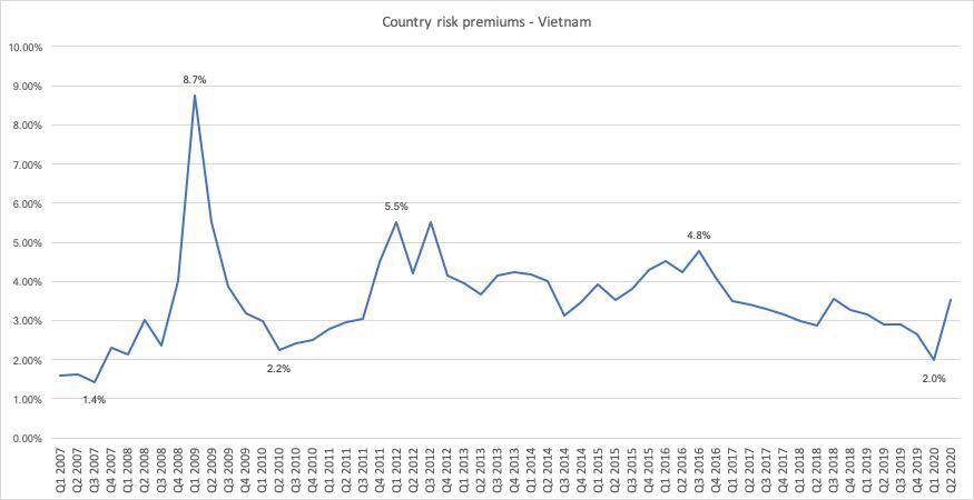 Những số liệu về rủi ro quốc gia của Việt Nam