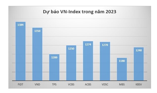 Các CTCK dự báo như thế nào về VN-Index 2023?