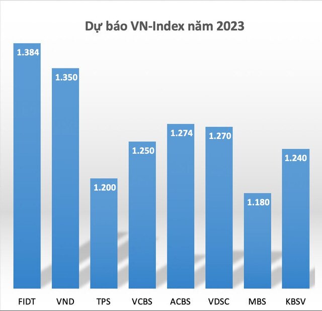 Bạn còn tin những dự báo về VN-Index của các công ty chứng khoán không?