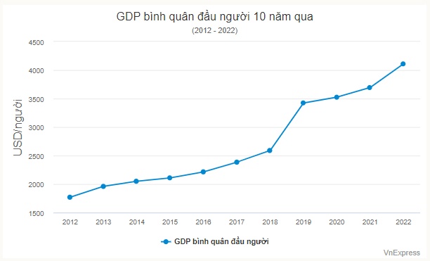 GDP bình quân đầu người năm 2050 có thể tối đa 32.000 USD