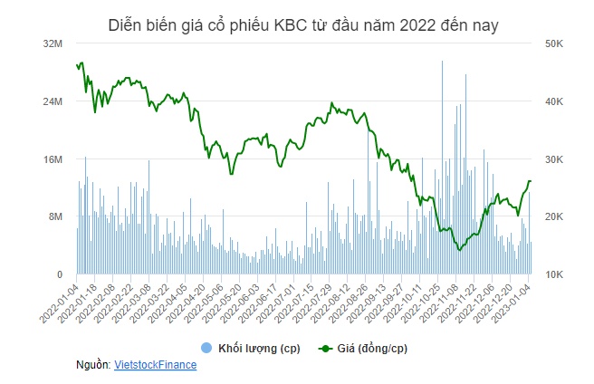 KBC dự kiến mua lại 50 triệu cp trong nửa đầu năm 2023