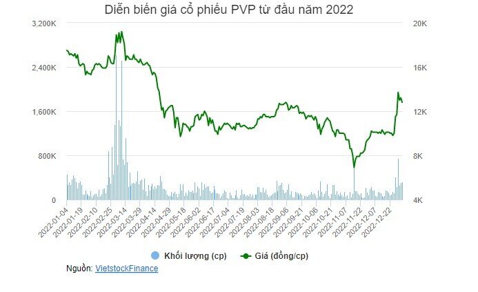 Nhóm Quỹ Thiên Việt gia tăng tỷ lệ sở hữu tại PVP