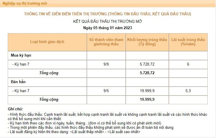 NHNN bơm ra thị trường hơn 24.000 tỷ đồng trong 3 ngày đầu năm?