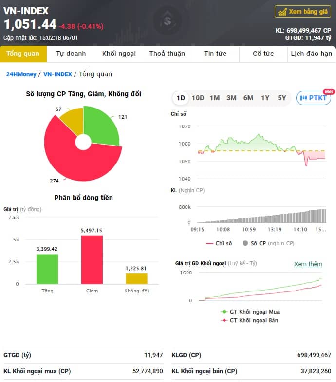 VN-Index giảm nhẹ nhờ lực đỡ từ nhóm ngân hàng