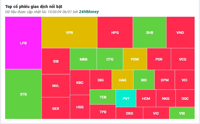 VN-Index giảm nhẹ nhờ lực đỡ từ nhóm ngân hàng