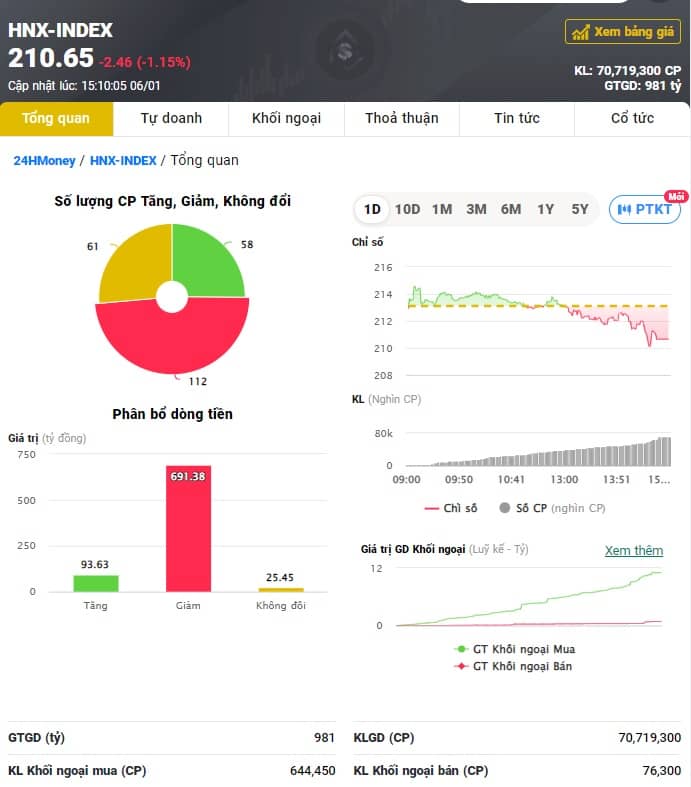 VN-Index giảm nhẹ nhờ lực đỡ từ nhóm ngân hàng