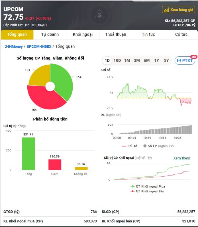 VN-Index giảm nhẹ nhờ lực đỡ từ nhóm ngân hàng