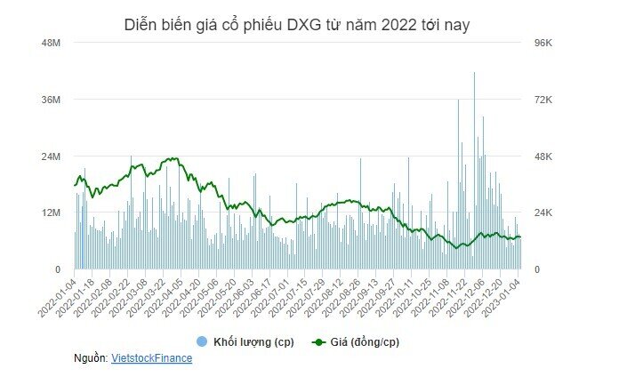 Dragon Capital mua thêm 4.3 triệu cp DXG