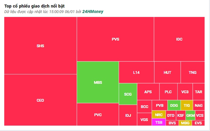VN-Index giảm nhẹ nhờ lực đỡ từ nhóm ngân hàng