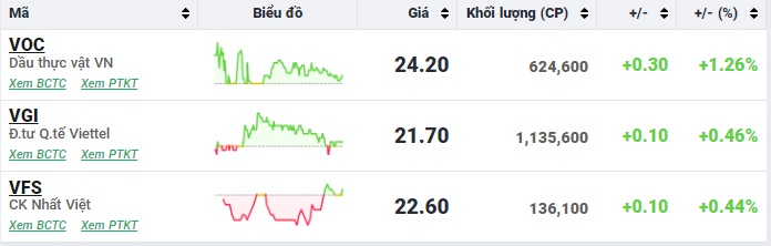 VN-Index giảm nhẹ nhờ lực đỡ từ nhóm ngân hàng