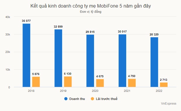 Lợi nhuận MobiFone giảm hơn 2.000 tỷ đồng