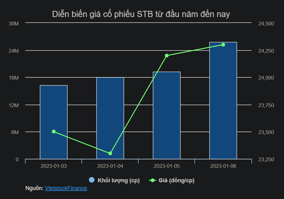 Nhóm quỹ Dragon Capital ''lướt sóng'' cổ phiếu STB