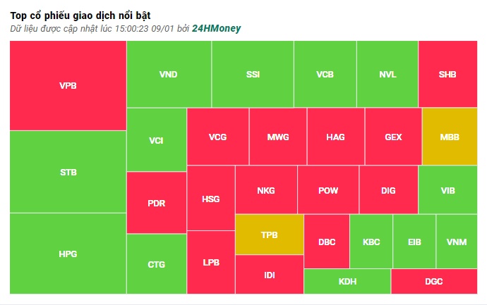 'Siêu trụ' VCB tăng miết, kéo VN-Index thoát khỏi sắc đỏ