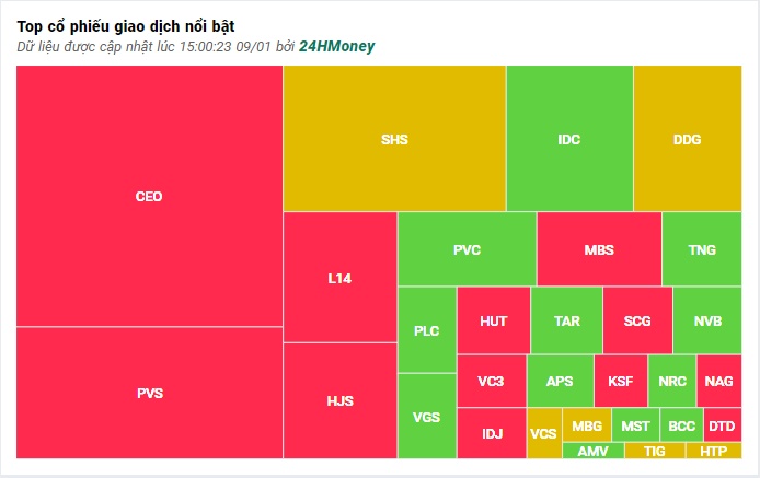 'Siêu trụ' VCB tăng miết, kéo VN-Index thoát khỏi sắc đỏ