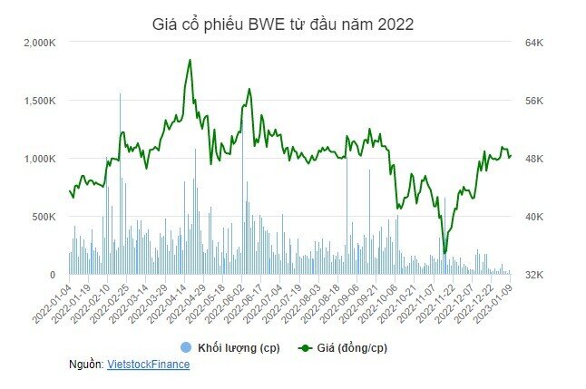 BWE tạm ứng cổ tức 2022 tỷ lệ 13%