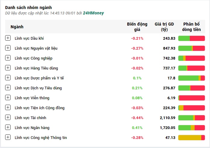 'Siêu trụ' VCB tăng miết, kéo VN-Index thoát khỏi sắc đỏ