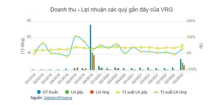 Vinaruco sắp tạm ứng cổ tức 2022 bằng tiền, tỷ lệ 16%