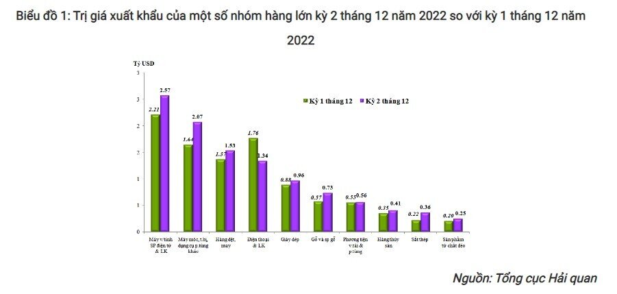 Xuất nhập khẩu Việt Nam năm 2022 vượt 730 tỷ USD