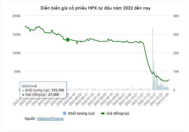 Lãnh đạo nhộn nhịp giao dịch, cổ phiếu HPX tăng trần 2 phiên