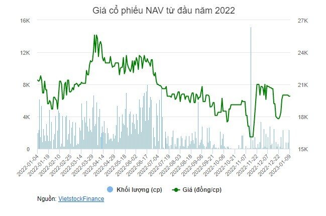 Lãi sau thuế 2022 của NAV tăng hơn 26%