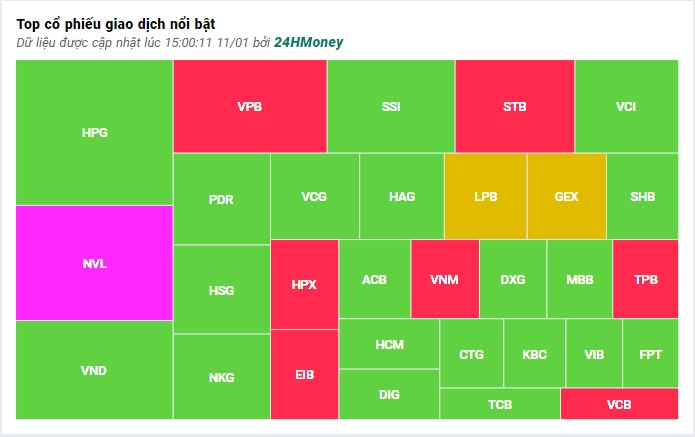 VN-Index tăng điểm nhẹ trước áp lực chốt lời