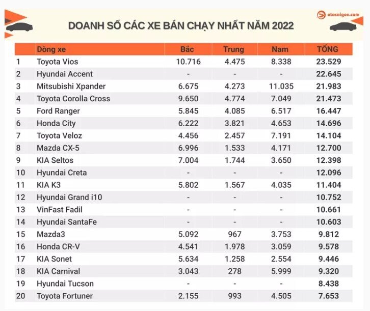 Toyota Vios vượt mặt Accent, Xpander trở thành xe bán chạy nhất Việt Nam 2022